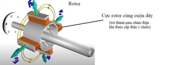 rotor